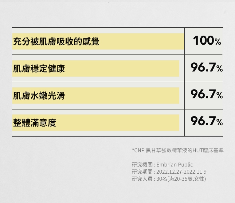 CNP 黑甘草強效修護精華液